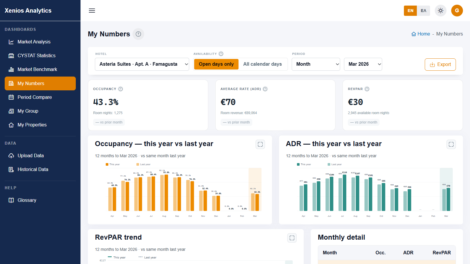 The Xenios Analytics My Numbers dashboard — occupancy, ADR and RevPAR with this-year-vs-last-year charts